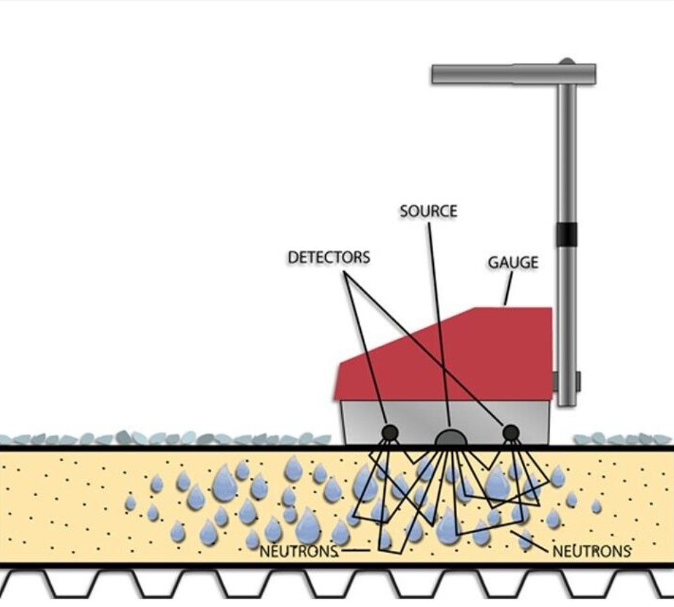 Nuclear backscatter gauge diagram